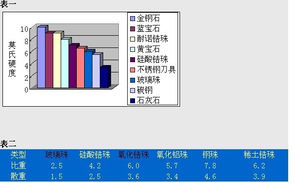 关于如何选择研磨用的锆珠、氧化锆珠、玻璃珠